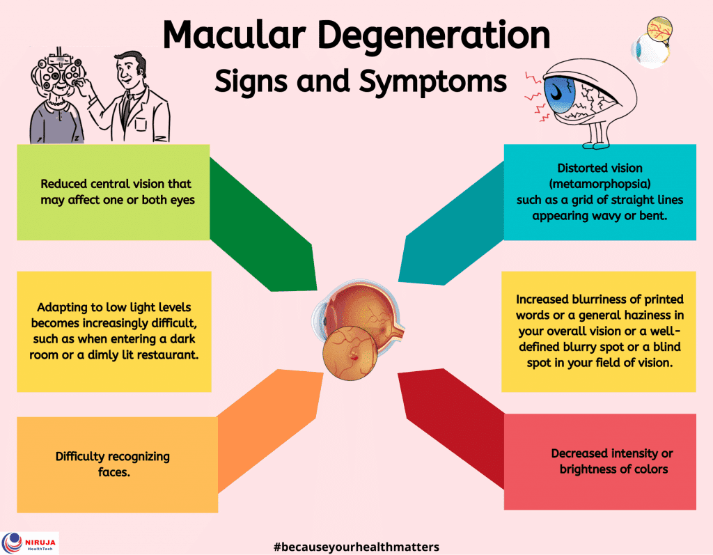 Macular Degeneration Symptoms